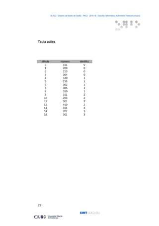 06.522 · Disseny de Bases de Dades - PAC2 · 2015-16 · Estudis d’Informàtica Multimèdia i Telecomunicació
Taula aules
23
idAula numero idedifici
0 101 0
1 209 0
2 213 0
3 304 0
4 120 1
5 215 1
6 302 1
7 305 1
8 310 1
9 101 2
10 205 2
11 301 2
12 410 2
13 101 3
14 201 3
15 301 3
 