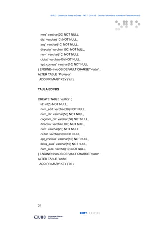 06.522 · Disseny de Bases de Dades - PAC2 · 2015-16 · Estudis d’Informàtica Multimèdia i Telecomunicació
`mes` varchar(20) NOT NULL,
`dia` varchar(10) NOT NULL,
`any` varchar(10) NOT NULL,
`direccio` varchar(100) NOT NULL,
`num` varchar(10) NOT NULL,
`ciutat` varchar(40) NOT NULL,
`apt_correus` varchar(10) NOT NULL
) ENGINE=InnoDB DEFAULT CHARSET=latin1;
ALTER TABLE `Profesor`
ADD PRIMARY KEY (`id`);
TAULA EDIFICI
CREATE TABLE `edifici` (
`id` int(5) NOT NULL,
`nom_edif` varchar(30) NOT NULL,
`nom_dir` varchar(50) NOT NULL,
`cognom_dir` varchar(50) NOT NULL,
`direccio` varchar(100) NOT NULL,
`num` varchar(20) NOT NULL,
`ciutat` varchar(50) NOT NULL,
`apt_correus` varchar(10) NOT NULL,
`lletra_aula` varchar(10) NOT NULL,
`num_aula` varchar(10) NOT NULL,
) ENGINE=InnoDB DEFAULT CHARSET=latin1;
ALTER TABLE `edifici`
ADD PRIMARY KEY (`id`);
26
 