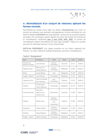 06.522 · Disseny de Bases de Dades - PAC2 · 2015-16 · Estudis d’Informàtica Multimèdia i Telecomunicació
A.- Normalització d’un conjunt de relacions aplicant les
formes normals.
Normalitzeu les taules d'una base de dades d’Assignatures per crear un
conjunt de relacions que permetin emmagatzemar la seva informació en una
base de dades minimitzant les redundàncies i sense que es produeixi pèrdua
de dades. Per aconseguir aquest objectiu feu servir els criteris de la teoria de
la normalització comentant, pas a pas (1FN, 2FN, 3FN), el procés de
normalització aplicat. Normalitzeu fins que sigui possible. Tingueu en compte
que pot ser necessari fusionar o crear noves taules.
NOTA de CONTINGUT: Les dades existents en les taules següents són
fictícies i no volen reflectir la realitat d'empreses, persones i localitzacions.
Taula A “Assignatura”
Nom Professor Àrea Tipus Aula Edifici
Disseny de
Bases de Dades
Joan Amorós
Ciència i
Tecnologia
Opcional A-101 Edifici A
Àlgebra Lineal
Manuel Cruz
Alberto Moreno
Ciència i
Tecnologia
Obligatòria B-305 Edifici B
Music Xavier Molina Arts Obligatòria B-120 Edifici B
Anglès - Nivell 2 Joan Amorós Humanitats Obligatòria C-101 Edifici C
Història de l’Art
José Luís Nuñez
Raúl Vazquez
Arts,
Humanitats
Optativa A-213 Edifici A
Història
Emilio Martin
Carme Martínez
Humanitats Obligatòria B-215 Edifici B
Educació Social
Núria Dot
Manuel Cruz
Sandra Jans
Humanitats Opcional C-205 Edifici C
Disseny Sandra Jans
Ciència i
Tecnologia,
Arts,
Humanitats
Optativa B-302 Edifici B
Geografia Rebeca Martín
Ciència i
Tecnologia
Obligatòria C-205 Edifici C
Biologia Raquel Mateos
Ciència i
Tecnologia
Obligatòria A-209 Edifici A
Anglès - Nivell 1 Alberto Vázquez Humanitats Obligatòria B-302 Edifici B
3
 