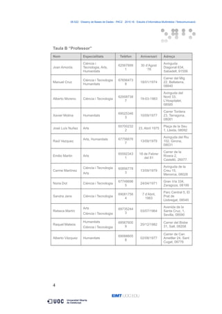 06.522 · Disseny de Bases de Dades - PAC2 · 2015-16 · Estudis d’Informàtica Multimèdia i Telecomunicació
Taula B “Professor”
Nom Especialitats Telèfon Aniversari Adreça
Joan Amorós
Ciència i
Tecnologia, Arts,
Humanitats
62567899
1
30 d’Agost
‘78
Avinguda
Diagonal 634,
Sabadell, 91556
Manuel Cruz
Ciència i Tecnologia
Humanitats
67656473
8
18/01/1974
Carrer del Mig
22, Bellaterra,
08840
Alberto Moreno Ciència i Tecnologia
62008738
7
19-03-1983
Avinguda del
Nord 33,
L’Hospitalet,
08585
Xavier Molina Humanitats
69025346
3
10/09/1977
Carrer Tordera
23, Tarragona,
08081
José Luís Nuñez Arts
65700232
2
23, Abril 1975
Plaça de la Seu
1, Lleida, 08092
Raúl Vazquez
Arts, Humanitats 67756676
7
13/09/1979
Avinguda del Riu
102, Girona,
08031
Emilio Martin Arts
65592343
1
18 de Febrer
del 81
Carrer de la
Rivera 2,
Castelló, 26077
Carme Martínez
Ciència i Tecnologia
Arts
60856778
3
13/09/1979
Avinguda de la
Creu 15,
Menorca, 08028
Núria Dot Ciència i Tecnologia
67748696
5
24/04/1971
Gran Vía 334,
Zaragoza, 08199
Sandra Jans Ciència i Tecnologia
69081756
4
7 d’Abril,
1983
Parc Central 5, El
Prat de
Llobregat, 08540
Rebeca Martín
Arts
Ciència i Tecnologia
69735244
3
03/07/1964
Avenida de la
Santa Cruz, 1,
Sevilla, 08590
Raquel Mateos
Humanitats
Ciència i Tecnologia
68567600
9
20/12/1982
Carrer del Bisbe
31, Salt, 08208
Alberto Vázquez Humanitats
69088605
8
02/08/1977
Carrer de Can
Ametller 24, Sant
Cugat, 08776
4
 