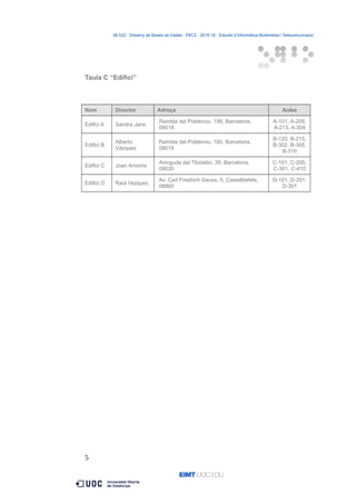06.522 · Disseny de Bases de Dades - PAC2 · 2015-16 · Estudis d’Informàtica Multimèdia i Telecomunicació
Taula C “Edifici”
Nom Director Adreça Aules
Edifici A Sandra Jans
Rambla del Poblenou, 156, Barcelona,
08018
A-101, A-209,
A-213, A-304
Edifici B
Alberto
Vázquez
Rambla del Poblenou, 160, Barcelona,
08018
B-120, B-215,
B-302, B-305,
B-310
Edifici C Joan Amorós
Avinguda del Tibidabo, 39, Barcelona,
08035
C-101, C-205,
C-301, C-410
Edifici D Raúl Vazquez
Av. Carl Friedrich Gauss, 5, Castelldefels,
08860
D-101, D-201,
D-301
5
 