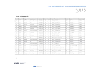 06.522 · Disseny de Bases de Dades - PAC2 · 2015-16 · Estudis d’Informàtica Multimèdia i Telecomunicació
Taula B “Professor”
ID nom_Pro cog_Pro especialitats telèfon mes dia any direccio num. ciutat apt.Correus
00 Joan Amorós Ciència i Tecnologia 625678991 08 30 1978 Avd. Diagonal 634 Sabadell 91556
01 Joan Amorós Arts 625678991 08 30 1978 Avd. Diagonal 634 Sabadell 91556
02 Joan Amorós Humanitats 625678991 08 30 1978 Avd. Diagonal 634 Sabadell 91556
03 Manuel Cruz Ciència i Tecnologia 676564738 19 03 1983 Carrer del Mig 22 Bellaterra 08840
04 Manuel Cruz Humanitats 676564738 19 03 1983 Carrer del Mig 22 Bellaterra 08840
05 Alberto Moreno Ciència i Tecnologia 620087387 18 01 1974 Avd. del Nord 33 L’Hospitalet, 08585
06 Xavier Molina Humanitats 690253463 10 09 1977 carrer Tordera 23 Tarragona, 08081
07 Raúl Vazquez Arts 677566767 13 09 1979 Avd. del Riu 102 Girona 08031
08 Raúl Vazquez Humanitats 677566767 13 09 1979 Avd.del Riu 102 Girona 08031
09 Emilio Martin Arts 655923431 18 02 1981 Carrer de la Rivera 2 Castelló 26077
10 Carme Martínez Ciència i Tecnologia 608567783 13 09 1979 Avd.de la Creu 15 Menorca 08028
11 Carme Martínez Arts 608567783 13 09 1979 Avd.de la Creu 15 Menorca 08028
12 Núria Dot Ciència i Tecnologia 677486965 24 04 1971 Gran Vía 334 Zaragoza 08199
13 Sandra Jans Ciència i Tecnologia 690817564 07 04 1983 Parc Central 5 El Prat de Llobregat 08540
14 Rebeca Martín Arts 697352443 03 07 1964 Avenida de la Santa Cruz 1 Sevilla, 08590
15 Rebeca Martín Ciència i Tecnologia 697352443 03 07 1964 Avenida de la Santa Cruz 1 Sevilla, 08590
16 Raquel Mateos Humanitats 685676009 20 12 1982 Carrer del Bisbe 31 Salt 08208
17 Alberto Vázquez Humanitats 690886058 02 08 1977 Carrer de Can Ametller 24 Sant Cugat 08776
7
 