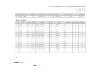 06.522 · Disseny de Bases de Dades - PAC2 · 2015-16 · Estudis d’Informàtica Multimèdia i Telecomunicació
ID nom_Pro cog_Pro especialitats telèfon mes dia any direccio num. ciutat apt.Correus
18 Jose Luis Nuñez Arts 657002322 23 04 1975 Plaça de la seu 1 Lleida 08092
Taula C “Edifici”
ID nom_Edif. nom_Dir cog_Dir direcció num. ciutat apt_Correu lletra_Aula num_Aula
00 Edifici A Sandra Jans Rambla del Poblenou 156 Barcelona 08018 A 101
01 Edifici A Sandra Jans Rambla del Poblenou 156 Barcelona 08018 A 209
02 Edifici A Sandra Jans Rambla del Poblenou 156 Barcelona 08018 A 213
03 Edifici A Sandra Jans Rambla del Poblenou 156 Barcelona 08018 A 304
04 Edifici B Alberto Vázquez Rambla del Poblenou, 160, Barcelona, 08018 B 120
05 Edifici B Alberto Vázquez Rambla del Poblenou, 160, Barcelona, 08018 B 215
06 Edifici B Alberto Vázquez Rambla del Poblenou, 160, Barcelona, 08018 B 302
07 Edifici B Alberto Vázquez Rambla del Poblenou, 160, Barcelona, 08018 B 305
08 Edifici B Alberto Vázquez Rambla del Poblenou, 160, Barcelona, 08018 B 310
09 Edifici C Joan Amorós Avinguda del Tibidabo 39 Barcelona, 08035 C 101
10 Edifici C Joan Amorós Avinguda del Tibidabo 39 Barcelona, 08035 C 205
11 Edifici C Joan Amorós Avinguda del Tibidabo 39 Barcelona, 08035 C 301
12 Edifici C Joan Amorós Avinguda del Tibidabo 39 Barcelona, 08035 C 410
13 Edifici D Raúl Vazquez Av. Carl Friedrich Gauss, 5 Castelldefels 08860 D 101
14 Edifici D Raúl Vazquez Av. Carl Friedrich Gauss, 5 Castelldefels 08860 D 201
15 Edifici D Raúl Vazquez Av. Carl Friedrich Gauss, 5 Castelldefels 08860 D 301
8
 