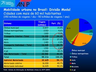 Mobilidade urbana no Brasil: Divisão Modal
Cidades com mais de 60 mil habitantes
(150 milhões de viagens / dia – 50 bilhões de viagens / ano)

                                                Viagens
Sistema                                                             Part. (%)                            21,5%
                                               (milhões)
Ônibus municipal                                     11.877               21,5%   38,1%
Ônibus metropolitano                                  2.513                4,6%                                  4,6%
Trilhos                                               1.810                3,3%                                  3,3%
Transporte Coletivo –Total                          16.200               29,3%
Auto                                                  15.024             27,2%
Moto                                                    1.401             2,5%        2,8%
                                                                                         2,5%          27,2%
Transporte Individual – Total                        16.425              29,7%
Bicicleta                                              1.531               2,8%
A pé                                                  21.060              38,1%           Ônibus municipal

Não Motorizado – Total                               22.592              40,9%            Ônibus metropolitano

Total                                                55.216             100,0%            Trilhos

Subtotal Motorizado                                  32.625              59,1%            Auto
Motorizado coletivo                                   16.200             49,7%            Moto
Motorizado individual                                 16.425             50,3%            Bicicleta
Fonte: Sistema de Informações da Mobilidade Urbana da ANTP (2007)                         A pé
 
