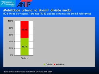 Mobilidade urbana no Brasil: divisão modal
50 bilhões de viagens / ano nas (438) cidades com mais de 60 mil habitantes

    100%


      80%
                       50,3%
                                                  65,1%
      60%                                                                           75,7%
                                                                         85,6%

      40%

                       49,7%
      20%                                         34,9%
                                                                                    24,3%
                                                                         14,4%
       0%
                      Div Mod                   Emissões                Acidentes   Energia

                                                        Coletivo    Individual


Fonte: Sistema de Informações da Mobilidade Urbana da ANTP (2007)
 