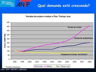 Qual demanda está crescendo?

                                            Vendas de autos e motos x Pas. Transp. bus

                        450

                        400                                                                  Venda de motos
                        350
    Índice (1998=100)




                        300

                        250                                                                         Venda de automóveis

                        200

                        150

                        100

                        50                                                           Passageiros transp. nos ônibus*

                         0
                              1998   1999    2000   2001       2002      2003    2004     2005     2006    2007        2008


            * Capitais brasileiras                     Autos          Motos     Pas. Transp. bus
Fonte: ANTP, ANFAVEA e ABRACICLO
 