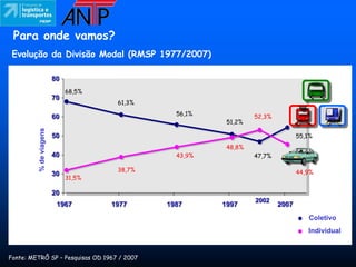 Para onde vamos?
 Evolução da Divisão Modal (RMSP 1977/2007)

                        80
                             68,5%
                        70
                                      61,3%

                        60                      56,1%            52,3%
                                                         51,2%
         % de viagens




                        50                                                      55,1%
                                                         48,8%
                        40                      43,9%            47,7%

                                      38,7%                                     44,9%
                        30
                             31,5%

                        20
                                                                 2002
                         1967        1977     1987      1997             2007
                                                                                   Coletivo
                                                                                   Individual


Fonte: METRÔ SP – Pesquisas OD 1967 / 2007
 