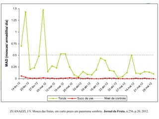 ZUANAZZI, J.V. Mosca das frutas, em curto prazo um panorama sombrio. Jornal da Fruta, n.256, p.20, 2012. 
00.250.50.7511.251.5 14.fev.1220.fev.1227.fev.1205.mar.1212.mar.1219.mar.1226.mar.1202.abr1209.abr.1216.abr.1223.abr.1230.abr.1207.mai.1214.mai.1221.mai.1228.mai.12 MAD (moscas/ armadilha/ dia) TorulaSuco de uvaNível de controle  