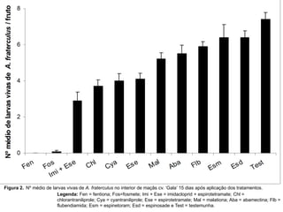 Figura 2. Nº médio de larvas vivas de A. fraterculus no interior de maçãs cv. ‘Gala’ 15 dias após aplicação dos tratamentos. 
Legenda: Fen = fentiona; Fos=fosmete; Imi + Ese = imidacloprid + espirotetramate; Chl = 
chlorantraniliprole; Cya = cyantraniliprole; Ese = espirotetramate; Mal = malationa; Aba = abamectina; Flb = 
flubendiamida; Esm = espinetoram; Esd = espinosade e Test = testemunha. 
 