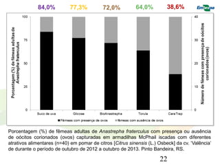Porcentagem (%) de fêmeas adultas de Anastrepha fraterculus com presença ou ausência de oócitos corionados (ovos) capturadas em armadilhas McPhail iscadas com diferentes atrativos alimentares (n=40) em pomar de citros [Citrus sinensis (L.) Osbeck] da cv. ‘Valência’ de durante o período de outubro de 2012 a outubro de 2013. Pinto Bandeira, RS. 
22 
84,0% 
77,3% 
72,0% 
64,0% 
38,6%  