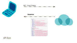 API Rest
GET /user/repos
Response
 