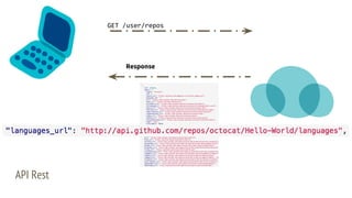 API Rest
GET /user/repos
Response
 