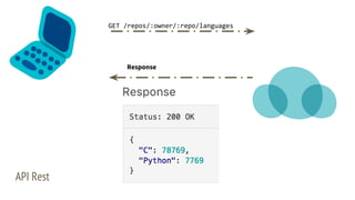 API Rest
GET /repos/:owner/:repo/languages
Response
 