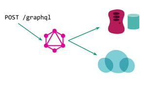 POST /graphql
 