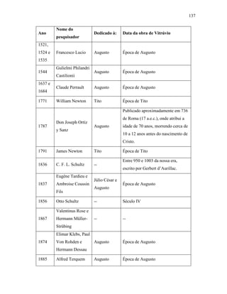137
Ano
Nome do
pesquisador
Dedicado à: Data da obra de Vitrúvio
1521,
1524 e
1535
Francesco Lucio Augusto Época de Augusto
1544
Gulielmi Philandri
Castilionii
Augusto Época de Augusto
1637 e
1684
Claude Perrault Augusto Época de Augusto
1771 William Newton Tito Época de Tito
1787
Don Joseph Ortíz
y Sanz
Augusto
Publicado aproximadamente em 736
de Roma (17 a.e.c.), onde atribui a
idade de 70 anos, morrendo cerca de
10 a 12 anos antes do nascimento de
Cristo.
1791 James Newton Tito Época de Tito
1836 C. F. L. Schultz --
Entre 950 e 1003 da nossa era,
escrito por Gerbert d’Aurillac.
1837
Eugène Tardieu e
Ambroise Coussin
Fils
Júlio César e
Augusto
Época de Augusto
1856 Otto Schultz -- Século IV
1867
Valentinus Rose e
Hermann Müller-
Strübing
-- --
1874
Elimar Klebs, Paul
Von Rohden e
Hermann Dessau
Augusto Época de Augusto
1885 Alfred Terquem Augusto Época de Augusto
 