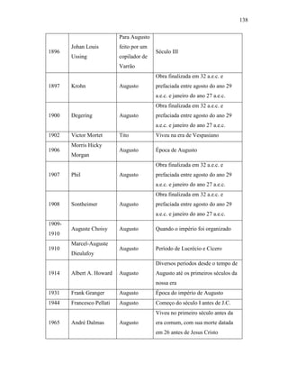 138
1896
Johan Louis
Ussing
Para Augusto
feito por um
copilador de
Varrão
Século III
1897 Krohn Augusto
Obra finalizada em 32 a.e.c. e
prefaciada entre agosto do ano 29
a.e.c. e janeiro do ano 27 a.e.c.
1900 Degering Augusto
Obra finalizada em 32 a.e.c. e
prefaciada entre agosto do ano 29
a.e.c. e janeiro do ano 27 a.e.c.
1902 Victor Mortet Tito Viveu na era de Vespasiano
1906
Morris Hicky
Morgan
Augusto Época de Augusto
1907 Phil Augusto
Obra finalizada em 32 a.e.c. e
prefaciada entre agosto do ano 29
a.e.c. e janeiro do ano 27 a.e.c.
1908 Sontheimer Augusto
Obra finalizada em 32 a.e.c. e
prefaciada entre agosto do ano 29
a.e.c. e janeiro do ano 27 a.e.c.
1909-
1910
Auguste Choisy Augusto Quando o império foi organizado
1910
Marcel-Auguste
Dieulafoy
Augusto Período de Lucrécio e Cícero
1914 Albert A. Howard Augusto
Diversos períodos desde o tempo de
Augusto até os primeiros séculos da
nossa era
1931 Frank Granger Augusto Época do império de Augusto
1944 Francesco Pellati Augusto Começo do século I antes de J.C.
1965 André Dalmas Augusto
Viveu no primeiro século antes da
era comum, com sua morte datada
em 26 antes de Jesus Cristo
 