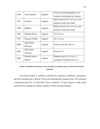 139
1969 Jean Soubiran Augusto
Viveu no final da República e no
começo do principado de Augusto
1987 Romano Augusto
Obra escrita em 27 e 23 a.e.c. com
prefácio escrito mais tarde
1990 Baldwin Augusto
Obra escrita em 27 e 23 a.e.c. com
prefácio escrito mais tarde
1990 Philippe Fleury Augusto 35 a 25 a.e.c.
1993 Eduardo Tuffani Augusto 26 e 15 a.e.c.
2000
Indra Kagis
McEwen
Augusto Entre os anos 30 e 20 a.e.c
2004
Júlio César
Vitorino
Augusto Século I a.C.
2006
Manuel Justino
Maciel
Augusto
Redação entre 35 e 25 a.e.c. e
entrega do Tratado até 20 a.e.c.
Tabela 2. Estudiosos vitruvianos e suas conclusões em relação a quem a obra de Vitrúvio foi
dedicada.
Com base na tabela 2, mediante a amostra dos estudiosos e tradutores, constatamos
que 84% acreditam que a obra de Vitrúvio foi dedicada para Augusto César; 10% atribuem
a dedicatória para Tito; 3% para Júlio César e Augusto e; 3% para Augusto, sendo a obra
escrita por um copilador de Varrão. O gráfico 3 ilustra essa porcentagem:
 