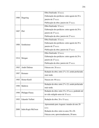 256
1900 Degering
Obra finalizada: 32 a.e.c.
Elaboração dos prefácios: entre agosto de 29 e
janeiro de 27 a.e.c.
Publicação da obra: janeiro de 27 a.e.c.
1907 Phil
Obra finalizada: 32 a.e.c.
Elaboração dos prefácios: entre agosto de 29 e
janeiro de 27 a.e.c.
Publicação da obra: janeiro de 27 a.e.c.
1908 Sontheimer
Obra finalizada: 32 a.e.c.
Elaboração dos prefácios: entre agosto de 29 e
janeiro de 27 a.e.c.
Publicação da obra: janeiro de 27 a.e.c.
1914 Morgan
Obra finalizada: 32 a.e.c.
Elaboração dos prefácios: entre agosto de 29 e
janeiro de 27 a.e.c.
Publicação da obra: janeiro de 27 a.e.c.
1965 André Dalmas Faleceu em: 26 a.e.c.
1987 Romano
Redação da obra: entre 27 e 23, sendo prefaciada
mais tarde.
1985 Heiner Knell Nasceu em: 84 a.e.c.
1990 Baldwin
Redação da obra: entre 27 e 23, sendo prefaciada
mais tarde.
1990 Philippe Fleury
Redação da obra: entre 35 e 25 a.e.c, podendo até
ter sido redigido antes de 35 a.e.c.
1993 Eduardo Tuffani Redação da obra: 26 e 15 a.e.c.
2000 Indra Kagis McEwen
Apresentado para Augusto: meados do ano 20
a.e.c.
Redação da obra: entre os anos 30 e 20.
Faleceu com, aproximadamente, 50 anos.
 