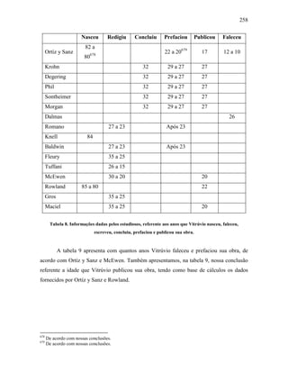 258
Nasceu Redigiu Concluiu Prefaciou Publicou Faleceu
Ortíz y Sanz
82 a
80678
22 a 20679
17 12 a 10
Krohn 32 29 a 27 27
Degering 32 29 a 27 27
Phil 32 29 a 27 27
Sontheimer 32 29 a 27 27
Morgan 32 29 a 27 27
Dalmas 26
Romano 27 a 23 Após 23
Knell 84
Baldwin 27 a 23 Após 23
Fleury 35 a 25
Tuffani 26 a 15
McEwen 30 a 20 20
Rowland 85 a 80 22
Gros 35 a 25
Maciel 35 a 25 20
Tabela 8. Informações dadas pelos estudiosos, referente aos anos que Vitrúvio nasceu, faleceu,
escreveu, concluiu, prefaciou e publicou sua obra.
A tabela 9 apresenta com quantos anos Vitrúvio faleceu e prefaciou sua obra, de
acordo com Ortíz y Sanz e McEwen. Também apresentamos, na tabela 9, nossa conclusão
referente a idade que Vitrúvio publicou sua obra, tendo como base de cálculos os dados
fornecidos por Ortíz y Sanz e Rowland.
678
De acordo com nossas conclusões.
679
De acordo com nossas conclusões.
 