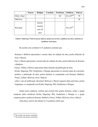 259
Nasceu Redigiu Concluiu Prefaciou Publicou Faleceu
Ortíz y Sanz 60 63 a 65680
70
McEwen 50
Rowland
Iniciou
carreira
com 30
anos
58 a 63681
Tabela 9. Idade que Vitrúvio nasceu, faleceu, iniciou sua carreira e publicou sua obra, conforme os
estudiosos vitruvianos.
De acordo com as tabelas 8 e 9, podemos constatar que:
- Romano e Baldwin apresentam a mesma datas de redação da obra, porém diferente de
Gros e Maciel;
- Gros e Maciel apresentam a mesma data de redação da obra, porém diferente de Romano
e Baldwin;
- Fleury, Tuffani e McEwn apresentam datas distintas da publicação da obra;
- Krohn, Degering, Phil, Sontheimer e Morgan apresentam as mesmas datas de conclusão,
prefácio e publicação da obra, porém distintas se comparadas com Romano, Baldwin,
Fleury, Tuffani, McEwen, Gros e Maciel;
- sobre o ano de publicação, Rowland, McEwen e Maciel sugerem datas próximas, porém
longínquas, se comparada com Krohn, Degering, Phil, Sontheimer e Morgan.
Sendo assim, podemos verificar que existem dois grupos distintos, sendo: o grupo
composto pelos estudiosos Krohn, Degering, Phil, Sontheimer e Morgan e; o grupo
composto pelos estudiosos Romano, Baldwin, Fleury, Tuffani, McEwen, Gros e Maciel.
Além disso, através das tabelas 8 e 9, podemos inferir que:
680
De acordo com nossas conclusões.
681
De acordo com nossas conclusões.
 