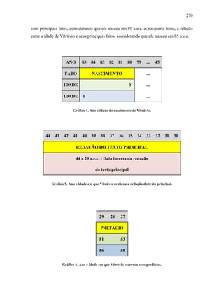 270
seus principais fatos, considerando que ele nasceu em 80 a.e.c. e; na quarta linha, a relação
entre a idade de Vitrúvio e seus principais fatos, considerando que ele nasceu em 85 a.e.c.
ANO 85 84 83 82 81 80 79 ... 45
FATO NASCIMENTO ...
IDADE 0 ...
IDADE 0 ...
Gráfico 4. Ano e idade do nascimento de Vitrúvio.
44 43 42 41 40 39 38 37 36 35 34 33 32 31 30
REDAÇÃO DO TEXTO PRINCIPAL
44 a 29 a.e.c. - Data incerta da redação
do texto principal
Gráfico 5. Ano e idade em que Vitrúvio realizou a redação do texto principal.
29 28 27
PREFÁCIO
51 53
56 58
Gráfico 6. Ano e idade em que Vitrúvio escreveu seus prefácios.
 