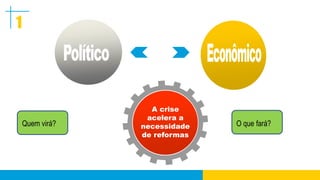 1




                   A crise
                  acelera a
    Quem virá?   necessidade   O que fará?
                 de reformas
 