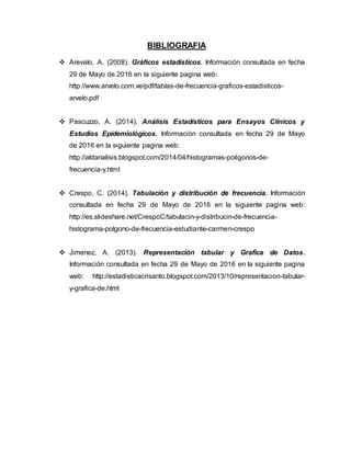 BIBLIOGRAFIA
 Arevalo, A. (2008). Gráficos estadísticos. Información consultada en fecha
29 de Mayo de 2016 en la siguiente pagina web:
http://www.arvelo.com.ve/pdf/tablas-de-frecuencia-graficos-estadisticos-
arvelo.pdf
 Pascuzzo, A. (2014). Análisis Estadísticos para Ensayos Clínicos y
Estudios Epidemiológicos. Información consultada en fecha 29 de Mayo
de 2016 en la siguiente pagina web:
http://aldanalisis.blogspot.com/2014/04/histogramas-poligonos-de-
frecuencia-y.html
 Crespo, C. (2014). Tabulación y distribución de frecuencia. Información
consultada en fecha 29 de Mayo de 2016 en la siguiente pagina web:
http://es.slideshare.net/CrespoC/tabulacin-y-distribucin-de-frecuencia-
histograma-polgono-de-frecuencia-estudiante-carmen-crespo
 Jimenez, A. (2013). Representación tabular y Grafica de Datos.
Información consultada en fecha 29 de Mayo de 2016 en la siguiente pagina
web: http://estadisticacrisanto.blogspot.com/2013/10/representacion-tabular-
y-grafica-de.html
 