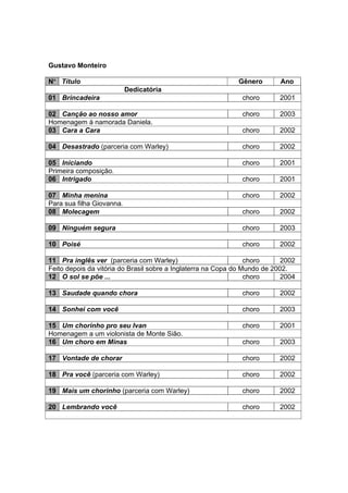 Gustavo Monteiro
Nº Título Gênero Ano
Dedicatória
01 Brincadeira choro 2001
02 Canção ao nosso amor choro 2003
Homenagem à namorada Daniela.
03 Cara a Cara choro 2002
04 Desastrado (parceria com Warley) choro 2002
05 Iniciando choro 2001
Primeira composição.
06 Intrigado choro 2001
07 Minha menina choro 2002
Para sua filha Giovanna.
08 Molecagem choro 2002
09 Ninguém segura choro 2003
10 Poisé choro 2002
11 Pra inglês ver (parceria com Warley) choro 2002
Feito depois da vitória do Brasil sobre a Inglaterra na Copa do Mundo de 2002.
12 O sol se põe ... choro 2004
13 Saudade quando chora choro 2002
14 Sonhei com você choro 2003
15 Um chorinho pro seu Ivan choro 2001
Homenagem a um violonista de Monte Sião.
16 Um choro em Minas choro 2003
17 Vontade de chorar choro 2002
18 Pra você (parceria com Warley) choro 2002
19 Mais um chorinho (parceria com Warley) choro 2002
20 Lembrando você choro 2002
 