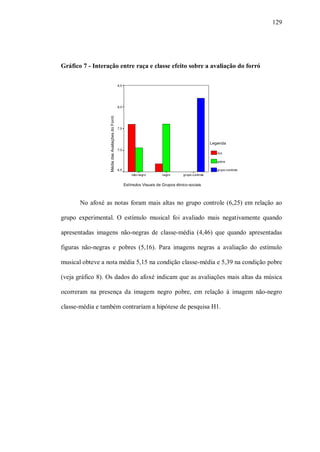 129




Gráfico 7 - Interação entre raça e classe efeito sobre a avaliação do forró

                                                  8,5




                                                  8,0
                  Média das Avaliações do Forró



                                                  7,5



                                                                                                         Legenda
                                                  7,0
                                                                                                            rico

                                                                                                            pobre

                                                  6,5                                                       grupo-controle
                                                            não-negro       negro       grupo-controle


                                                        Estímulos Visuais de Grupos étnico-sociais



       No afoxé as notas foram mais altas no grupo controle (6,25) em relação ao

grupo experimental. O estímulo musical foi avaliado mais negativamente quando

apresentadas imagens não-negras de classe-média (4,46) que quando apresentadas

figuras não-negras e pobres (5,16). Para imagens negras a avaliação do estímulo

musical obteve a nota média 5,15 na condição classe-média e 5,39 na condição pobre

(veja gráfico 8). Os dados do afoxé indicam que as avaliações mais altas da música

ocorreram na presença da imagem negro pobre, em relação à imagem não-negro

classe-média e também contrariam a hipótese de pesquisa H1.
 