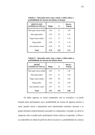 132




            Tabela 4 – Interação entre raça e classe e efeito sobre a
            probabilidade de sucesso da música sertaneja

                SERTAN EJO                                   Desvio -
             ESTÍMULO VISUAL          Média        N         Padrão

            Não-negro classe-média     3.86        21          1.82

                Não-negro pobre        3.52        29          1.81

              Negro classe-média       3.12        17          1.76

                  Negro-pobre          2.60        15          1.35

              Sem estímulo visual      4.10        70          1.58

                     Total             3.70       152          1.71



            Tabela 5 – Interação entre raça e classe e efeito sobre a
            probabilidade de sucesso da música afoxé.

                  AFOXÉ                                      Desvio –
             ESTÍMULO VISUAL          Média        N         Padrão

             Não-negro classe-média    2.08        13          1.50

                Não-negro pobre        2.55        31          1.43

              Negro classe-média       3.90        20          1.68

                  Negro-pobre          3.28        18          1.99

              Sem estímulo visual      3.97        70          1.74

                     Total             3.43       152          1.80


       Os dados sugerem, ao serem comparados com as evocações e os perfis

traçados pelos participantes, que a probabilidade de sucesso de algumas músicas é

maior quando ocorre o pareamento entre determinados estímulos musicais e os

grupos humanos tradicionalmente associados às composições. (exemplo, no afoxé as

categorias mais evocadas pelos participantes foram relativas à negritude, à África e

ao candomblé (ver tabela de perfis do afoxé em anexo) e a probabilidade de a música
 