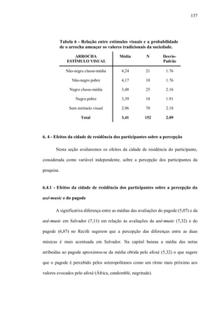 137




            Tabela 6 - Relação entre estímulos visuais e a probabilidade
            de o arrocha ameaçar os valores tradicionais da sociedade.

                  ARROCHA                 Média         N         Desvio-
               ESTÍMULO VISUAL                                    Padrão

               Não-negro classe-média      4,24         21         1.76

                  Não-negro pobre          4,17         18         1.76

                 Negro classe-média        3,48         25         2.16

                    Negro pobre            3,39         18         1.91

                Sem estímulo visual        2,96         70         2.18

                       Total               3,41         152        2.09



6. 4 - Efeitos da cidade de residência dos participantes sobre a percepção

       Nesta seção avaliaremos os efeitos da cidade de residência do participante,

considerada como variável independente, sobre a percepção dos participantes da

pesquisa.


6.4.1 - Efeitos da cidade de residência dos participantes sobre a percepção da

axé-music e do pagode

       A significativa diferença entre as médias das avaliações do pagode (5,07) e da

axé-music em Salvador (7,11) em relação às avaliações da axé-music (7,32) e do

pagode (6,87) no Recife sugerem que a percepção das diferenças entre as duas

músicas é mais acentuada em Salvador. Na capital baiana a média das notas

atribuídas ao pagode aproximou-se da média obtida pelo afoxé (5,32) o que sugere

que o pagode é percebido pelos soteropolitanos como um ritmo mais próximo aos

valores evocados pelo afoxé (África, candomblé, negritude).
 