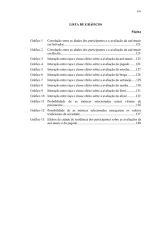 xiv



                                         LISTA DE GRÁFICOS

                                                                                                               Página

Gráfico 1        Correlação entre as idades dos participantes e a avaliação da axé-music
                 em Salvador.........................................................................................123
Gráfico 2        Correlação entre as idades dos participantes e a avaliação da axé-music
                 em Recife.............................................................................................123
Gráfico 3        Interação entre raça e classe efeito sobre a avaliação da axé-music....125
Gráfico 4        Interação entre raça e classe efeito sobre a avaliação do pagode........126
Gráfico 5        Interação entre raça e classe efeito sobre a avaliação do arrocha........127
Gráfico 6        Interação entre raça e classe efeito sobre a avaliação do brega...........128
Gráfico 7        Interação entre raça e classe efeito sobre a avaliação do sertanejo......129
Gráfico 8        Interação entre raça e classe efeito sobre a avaliação do samba..........130
Gráfico 9        Interação entre raça e classe efeito sobre a avaliação do forró............131
Gráfico 10 Interação entre raça e classe efeito sobre a avaliação do afoxé...........132
Gráfico 11 Probabilidade de as músicas selecionadas serem vítimas de
           preconceito...........................................................................................136
Gráfico 12 Possibilidade de as músicas selecionadas ameaçarem os valores
           tradicionais da sociedade.....................................................................137
Gráfico 13 Efeitos da cidade de residência dos participantes sobre as avaliações da
           axé-music e do pagode.........................................................................140
 