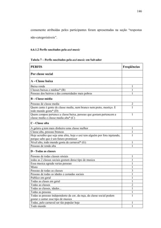 146




comumente atribuídas pelos participantes foram apresentadas na seção “respostas

não-categorizáveis”.


6.6.1.2 Perfis suscitados pela axé-music


Tabela 7 – Perfis suscitados pela axé-music em Salvador

PERFIS                                                                        Freqüências

Por classe social

A - Classe baixa
Baixa renda                                                                        1
Classes baixas e médias* (B)                                                       1
Pessoas dos bairros e das comunidades mais pobres                                  1
B – Classe-média
Pessoas de classe media                                                            2
Quem canta é gente de classe media, nem branco nem preto, mestiço. E               1
todo mundo gosta* (D)
Quem compoe pertence a classe baixa, pessoas que gostam pertencem a                1
classe media e classe media alta* (C)
C - Classe alta
A galera q tem mais dinheiro uma classe melhor                                     1
Classe alta, pessoas brancas                                                       1
Hoje acredito que seja uma elite, hoje o axé tem alguém por fora injetando,        1
porque sabe que é um futuro promissor
Nível alto, todo mundo gosta de carnaval* (G)                                      1
Pessoas de renda alta                                                              1
D - Todas as classes
Pessoas de todas classes sósiais                                                   1
todas as 2 classes sociais gostam desse tipo de musica                             1
Essa musica agrada varias pessoas                                                  1
Misto                                                                              1
Pessoas de todas as classes                                                        3
Pessoas de todas as idades e camadas sociais                                       1
Publico em geral                                                                   1
Todas as clases em geral                                                           1
Todas as classes                                                                   2
Todas as classes, idades...                                                        1
Todas as pessoas                                                                   1
Todas as pessoas independente da cor, da raça, da classe social podem              1
gostar e cantar esse tipo de musica
Todas, pelo carnaval ser tão popular hoje                                          1
Todo mundo                                                                         1
 