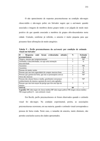 153




       O não aparecimento de respostas preconceituosas na condição não-negro

classe-média e não-negro pobre em Salvador sugere que a axé-music quando

associada a imagens de membros destes grupos tende a ser julgada de modo mais

positivo do que quando associada a membros de grupos afro-descendentes nesta

cidade. Contudo, conforme já referido, a amostra é muito pequena para que

possamos fazer afirmações de modo categórico.


Tabela 9 - Perfis preconceituosos da axé-music por condição de estímulo
visual em Salvador
H - Respostas onde foram evidenciadas atitudes                    N         Estímulo
preconceituosas                                                               visual
Alegres, mesmo que temporariamente                                1            NP
Animadas e descontroladas, ou seja uma animação                   1             S
descontrolada
Axezeiros                                                         1            NR
Axezeiros                                                         1             S
Pessoas de mente vazias                                           1             S
Pessoas que nao tem capacidade de compor musicas boas             1            NP
Pessoas que gostam de festa, que nao se preocupam com as          1            NP
letras das musicas
Pessoas das classes baixa e media, geralmente com pouco           1            NP
conhecimento de musica e gostam de ouvir sons agitados
Pessoas que nao tem noçao do perigo que trás este tipo de         1             S
musica
TOTAL                                                            09             --
Legenda: BR (não-negro de classe-média) BP (não-negro pobre) NR (negro classe-média)
NR (negro pobre) S – sem estímulo visual.

       Em Recife, perfis preconceituosos só foram observados quando o estímulo

visual foi não-negro. Na condição          experimental, porém, as associações

preconceituosas ocorreram, em sua maioria, quando o estímulo visual correspondeu a

pessoas de baixa renda. Neste caso, o tamanho da amostra, muito diminuto, não

permite conclusões acerca dos dados apresentados.
 