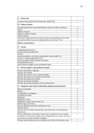 155




C – Classe alta
as pessoas que gostam são da classe alta/ media* (B)                       1
D - Todas as classes
este tipo musical esta envolvendo todas as classes, as altas e as baixas   1
Geral                                                                      1
publico em geral                                                           1
toadas as classes em geral                                                 1
todas as pesoas                                                            1
todo tipo de gente gosta desse tipo de musica mas geralmente quem canta    1
sao pessoas pobres e que vao enriquecendo com o sucesso* (A)
Outras características

E – Jovens
é apropriado para jovens                                                   1
jovems de classe-média* (B)                                                1
Jovens                                                                     1
jovens da periferia, com baixa escolaridade e baixa renda* (A)             1
jovens, e a classe-média baixa* (A)                                        1
os jovens gostão muito deste tipo de musica                                1
Principalmente jovens                                                      1
quem gosta de reggae, jovem, geralmente negro                              1
F – Pessoas alegres e que gostam de dançar
Pessoas desinibidas e agitadas                                             1
Pessoas extrovertida                                                       1
Pessoas que curtem a vida a alegria da idade                               1
Pessoas que querem esta sempre se divertindo                               1
Pessoas que gostam de carnaval                                             2
Pessoas que gostam de dançar                                               1
Pessoas que gostam de dançar e de ter contato fisico                       1
G – Respostas onde foram evidenciadas atitudes preconceituosas
Baixa escolaridade                                                         1
Idiotas.                                                                   1
Os pagodeiros e periguetes                                                 1
O pessoal da zoeira                                                        1
Pagodeiro                                                                  4
Pagodeiros, braus                                                          1
Pagodeiros, negros,classe baixa* (A)                                       1
Perfil vulgar e anti etico                                                 1
Pessoas apelativas que fazem apologia ao sexo                              1
Pessoas baixas                                                             1
Pessoas de nível médio, pessoas boas, quer dizer não é só as pessoas de    1
baixo nível
Pessoas geralmente aculturadas, pessoas que só pensam em curtir aquele     1
momento, em extravasar energia, não se importando com a letra e sim com
o som que essa música produz, o gingado
Pessoas mais simples que nao se importa com as letras das musicas e que    1
 