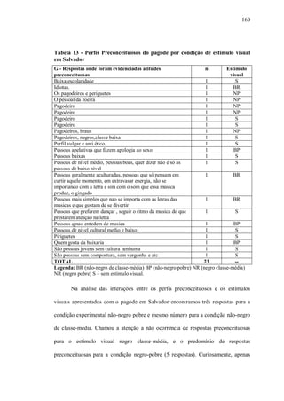 160




Tabela 13 - Perfis Preconceituosos do pagode por condição de estímulo visual
em Salvador
G - Respostas onde foram evidenciadas atitudes                    n         Estímulo
preconceituosas                                                               visual
Baixa escolaridade                                                1             S
Idiotas.                                                          1            BR
Os pagodeiros e periguetes                                        1            NP
O pessoal da zoeira                                               1            NP
Pagodeiro                                                         1            NP
Pagodeiro                                                         1            NP
Pagodeiro                                                         1             S
Pagodeiro                                                         1             S
Pagodeiros, braus                                                 1            NP
Pagodeiros, negros,classe baixa                                   1             S
Perfil vulgar e anti ético                                        1             S
Pessoas apelativas que fazem apologia ao sexo                     1             BP
Pessoas baixas                                                    1             S
Pessoas de nível médio, pessoas boas, quer dizer não é só as      1             S
pessoas de baixo nível
Pessoas geralmente aculturadas, pessoas que só pensam em          1            BR
curtir aquele momento, em extravasar energia, não se
importando com a letra e sim com o som que essa música
produz, o gingado
Pessoas mais simples que nao se importa com as letras das         1            BR
musicas e que gostam de se divertir
Pessoas que preferem dançar , seguir o ritmo da musica do que     1             S
prestarem atençao na letra
Pessoas q nao entedem de musica                                   1             BP
Pessoas de nivel cultural medio e baixo                           1             S
Piriguetes                                                        1             S
Quem gosta da baixaria                                            1             BP
São pessoas jovens sem cultura nenhuma                            1             S
São pessoas sem compostura, sem vergonha e etc                    1             S
TOTAL                                                            23             --
Legenda: BR (não-negro de classe-média) BP (não-negro pobre) NR (negro classe-média)
NR (negro pobre) S – sem estímulo visual.

       Na análise das interações entre os perfis preconceituosos e os estímulos

visuais apresentados com o pagode em Salvador encontramos três respostas para a

condição experimental não-negro pobre e mesmo número para a condição não-negro

de classe-média. Chamou a atenção a não ocorrência de respostas preconceituosas

para o estímulo visual negro classe-média, e o predomínio de respostas

preconceituosas para a condição negro-pobre (5 respostas). Curiosamente, apenas
 