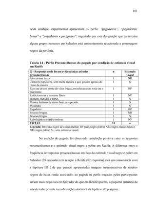 161




nesta condição experimental apareceram os perfis: “pagodeiros”, “pagodeiros,

braus” e “pagodeiros e periguetes”, sugerindo que esta designação que caracteriza

alguns grupos humanos em Salvador está eminentemente relacionada a personagens

negros da periferia.


Tabela 14 - Perfis Preconceituosos do pagode por condição de estímulo visual
em Recife
G - Respostas onde foram evidenciadas atitudes                    n        Estímulo
preconceituosas                                                             visual
Alto estima baixa                                                 1          NR
Cantores populares, sem muita técnica e que gostam apenas do      1            S
ritmo da música
Elas sau de um ponto de vista fracas ,em relacau com voce ou o    1           BP
procimmo
Exibicionistas e bastante fúteis                                  1            NP
Homens metidos a fortes                                           1             S
Música bahiana de rítmo hoje já superado.                         1             S
Malandro                                                          1             S
Pagodeiro                                                         1            BP
Pessoas bregas.                                                   1            NR
Pessoas bregas.                                                   1             S
Reboladeiras e exibicionistas                                     1            NP
TOTAL                                                            10             --
Legenda: BR (não-negro de classe-média) BP (não-negro pobre) NR (negro classe-média)
NR (negro pobre) S – sem estímulo visual.

       Na audição do pagode foi observada correlação positiva entre as respostas

preconceituosas e o estímulo visual negro e pobre em Recife. A diferença entre a

freqüência de respostas preconceituosas em face do estímulo visual negro e pobre em

Salvador (05 respostas) em relação à Recife (02 respostas) está em consonância com

a hipótese H5 ( de que quando apresentadas imagens representativas de sujeitos

negros de baixa renda associados ao pagode os perfis traçados pelos participantes

seriam mais negativos em Salvador do que em Recife) porém, o pequeno tamanho da

amostra não permite a confirmação estatística da hipótese de pesquisa.
 