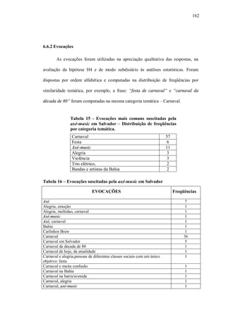 162




6.6.2 Evocações

       As evocações foram utilizadas na apreciação qualitativa das respostas, na

avaliação da hipótese H4 e de modo subdisiário às análises estatísticas. Foram

dispostas por ordem alfabética e computadas na distribuição de freqüências por

similaridade temática, por exemplo, a frase: “festa de carnaval” e “carnaval da

década de 80” foram computadas na mesma categoria temática – Carnaval.


                Tabela 15 - Evocações mais comuns suscitadas pela
                axé-music em Salvador – Distribuição de freqüências
                por categoria temática.
                 Carnaval                                               57
                 Festa                                                  6
                 Axé-music                                              11
                 Alegria                                                3
                 Violência                                              3
                 Trio elétrico,                                         2
                 Bandas e artistas da Bahia                             2

Tabela 16 – Evocações suscitadas pela axé-music em Salvador

                            EVOCAÇÕES                                        Freqüências

Axé                                                                                7
Alegria, emoção                                                                    1
Alegria, multidao, carnaval                                                        1
Axé-music                                                                          1
Axé, carnaval                                                                      1
Bahia                                                                              1
Carlinhos Braw                                                                     1
Carnaval                                                                          36
Carnaval em Salvador                                                               5
Carnaval da decada de 80                                                           1
Carnaval de hoje, da atualidade                                                    1
Carnaval e alegria,pessoas de diferentes classes sociais com um único              1
objetivo: festa
Carnaval e muita confusão                                                         1
Carnaval na Bahia                                                                 1
Carnaval na barra/avenida                                                         1
Carnaval, alegria                                                                 1
Carnaval, axé-music                                                               1
 