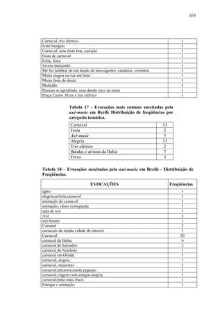 163




Carnaval, trio elétrico.                                                  1
Ivete Sangalo                                                             1
Carnaval, uma festa boa, curtição                                         1
Festa de carnaval                                                         1
Folia, festa                                                              1
Jovens dançando                                                           1
Me faz lembrar de um bando de muvuqueiro, vandalos, violentos             1
Muita alegria na rua em festa                                             1
Muita festa de doido                                                      1
Multidão                                                                  1
Pessoas se agredindo, uma dando soco na outra                             1
Praça Castro Alves e trio elétrico                                        1

                Tabela 17 - Evocações mais comuns suscitadas pela
                axé-music em Recife Distribuição de freqüências por
                categoria temática.
                 Carnaval                                       53
                 Festa                                          2
                 Axé-music                                      5
                 Alegria                                        13
                 Trio elétrico                                  2
                 Bandas e artistas da Bahia                     7
                 Frevo                                          3

Tabela 18 – Evocações suscitadas pela axé-music em Recife - Distribuição de
Freqüências.

                            EVOCAÇÕES                                Freqüências
agito.                                                                     1
alegria,euforia,carnaval                                                   1
animação do carnaval                                                       1
animação, ritmo contagiante                                                1
aula de axé                                                                1
Axé                                                                        3
axé baiano                                                                 1
Carnatal                                                                   2
carnavais da minha cidade do interior                                      1
Carnaval                                                                  20
carnaval da Bahia                                                          6
carnaval de Salvador-                                                      2
carnaval do Nordeste                                                       1
carnaval em Olinda                                                         1
carnaval, alegria.                                                         1
carnaval, micaretas                                                        1
carnaval;micareta;muita pegaçao                                            1
carnaval;viagem com amigos;alegria                                         1
carnavalzinho mais fraco                                                   1
Energia e animação                                                         1
 