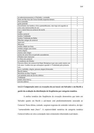 164




eu adoroooooooooooo o Chicletão e arretado                                  1
festa em São Jose da Coroa Grande esquema demais                            1
frevo estranho                                                              1
gente pulando                                                               1
inicialmente me lembra o frevo pernambucano, mas logo em seguida eu         1
sinto uma misturazinha de axé
isso e muito bom no carnaval do recife                                      1
Legal                                                                       1
lembra carnaval                                                             1
lembra Timbalada                                                            1
lembra Timbalada da Bahia                                                   1
Marchas antigas de carnaval                                                 1
meio axé                                                                    1
Micareta                                                                    1
minha cidade em festa                                                       1
minhas amigas sem ritimo                                                    1
muita alegria.                                                              1
musica mais alegre                                                          1
noites de sexta feira no período secundarista                               1
Olodum mais maracatu                                                        1
os bloco de carnaval                                                        1
os tambores do Olodun                                                       1
Parceria (bloco de carnaval do Hiper Bompreço) que saía a pelo menos uns    1
três anos. Lembro-me que enlouqueci quando vi Timbalada pela primeira
vez.
povo, multidão, alegria, pessoas alegres brincando.                         1
Recife Indoor                                                               1
Recifolia em Boa Viagem                                                     1
sair pulando atrás de um trio elétrico                                      1
Timbalada                                                                   1
uando estou bem q                                                           1
um trio elétrico                                                            1

6.6.2.1 Comparação entre as evocações da axé-music em Salvador e em Recife a

partir da avaliação da distribuição de freqüências por categoria temática.

       A análise temática das freqüências de evocação demonstrou que tanto em

Salvador quanto em Recife a axé-music está predominantemente associada ao

Carnaval. Nesta última, contudo, surgiram respostas de conteúdo valorativo, do tipo:

“carnavalzinho mais fraco”. A expressividade numérica da categoria temática

Carnaval indica ser esta a concepção mais comumente relacionada à axé-music.
 