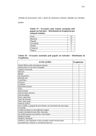 167




refinada do preconceito sutil, a partir de elementos culturais, dirigida aos referidos

grupos.


               Tabela 19 - Evocações mais comuns suscitadas pelo
               pagode em Salvador – Distribuição de freqüências por
               categoria temática
                Festa                                                35
                Baixaria                                             25
                Pagode                                               22
                Juventude                                            4
                Samba                                                3
                Carnaval                                             1
                Negros                                               1

Tabela 20 – Evocações suscitadas pelo pagode em Salvador - Distribuição de
Freqüências.

                            EVOCAÇÕES                                     Freqüências
lembra Bahia sendo criticada por pessoas                                       1
adolescentes em um show de pagode                                              1
Alguém remexendo                                                               1
Baixaria                                                                       7
Balada                                                                         1
bar de periferia                                                               1
Birinithy fest                                                                 1
Carla Perez                                                                    1
Carnaval                                                                       1
Cotidiano                                                                      1
dança bem sensual                                                              1
Festa                                                                          1
festa de largo                                                                 1
festa de largo, baixaria                                                       1
festa de pagode                                                                1
festa e agua dura                                                              1
festas de salvador                                                             1
folia, muita gente                                                             1
fundo de quintal                                                               1
Isso é samba, o gingado do povo baiano, um movimento da raça negra             1
Juventude                                                                      1
Lembra de dança ou seja ambientes alegres                                      1
Lembro da banda do meu filho, Saravada                                         1
me lembra pessoas sem cultura e sem modos                                      1
minha juventude                                                                1
Mulheres rebolando                                                             1
mulheres, uma linguagem erotica de duplo sentido incentivando                  1
principalmente crianças ao sensualismo precoce
 