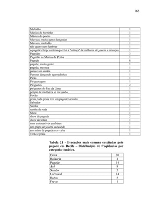 168




Multidão                                                                      1
Musica de barzinho                                                            1
Música do povão                                                               1
Muvuca, muita gente dançando                                                  1
Muvuca, multidão                                                              1
não quero nem lembrar                                                         1
o pagode é hoje o ritmo que faz a "cabeça" de milhares de jovens e crianças   1
Pagodao                                                                       3
Pagodão na Marina da Penha                                                    1
Pagode                                                                        8
pagode, muita gente                                                           1
pagode, muvuca                                                                1
parece um samba                                                               1
Pessoas dançando agarradinhas                                                 1
Pirão                                                                         1
Piriguetagem                                                                  1
Piriguetes                                                                    2
piriguetes do Pau da Lima                                                     1
porção de mulheres se mexendo                                                 1
Povão                                                                         1
praia, toda praia tem um pagode tocando                                       1
Salvador                                                                      1
Samba                                                                         1
samba de roda                                                                 1
Show                                                                          1
show de pagoda                                                                2
show do tchan                                                                 1
sons automotivos em bares                                                     1
um grupo de jovens dançando                                                   1
um misto de pagode e arrocha                                                  1
verão e praia                                                                 1

                Tabela 21 - Evocações mais comuns suscitadas pelo
                pagode em Recife – Distribuição de freqüências por
                categoria temática.
                 Festa                                                  30
                 Baixaria                                               4
                 Pagode                                                 14
                 Axé                                                    8
                 Samba                                                  5
                 Carnaval                                               14
                 Bahia                                                  5
                 Frevo                                                  1
 