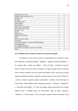 170




Pagodes que já vi na tv                                                     1
Pagodes, rodas de dança de rua                                              1
raivada vida                                                                1
Recifolia                                                                   1
Recifolia no final                                                          1
rítimo popular                                                              1
ritmo bahiano                                                               1
ritmo gostoso para dançar                                                   1
Ritmo latino mais brega.                                                    1
Salvador – BA                                                               1
Samba                                                                       1
Samba baiano                                                                1
samba meio eletrônico                                                       1
Show                                                                        2
sucesso carnaval mídia                                                      1
Suingueira                                                                  3
um ambiente aberto, com uma multidão dançando                               1
Uma propaganda                                                              1
uma rodinha de pagode                                                       1
Um samba com arranjo solo de um cavaquinho                                  1
Xandi                                                                       1

6.6.2.4 Influência dos estímulos visuais nas evocações do pagode

       No pagode os temas mais evocados na apresentação dos estímulos visuais

foram dispostos na categoria pagode: “pagodão”, “pagode e pessoas rebolando”, e

na categoria festa: “festas em colégios”, “festa de largo”. Conteúdos negativos

foram evocados em face de todas as imagens. As figuras negras, porém, suscitaram

mais evocações negativas do que as figuras não-negras. Houve uma única evocação

negativa quando apresentado o estímulo visual não-negro de baixa renda “baixaria”,

e quatro evocações negativas quando apresentado o estímulo visual não-negro de

classe-média “lembra Bahia sendo criticada por pessoas”, “baixaria”, “piriguetes”

e “não quero nem lembrar”. No caso das imagens negras ocorreram três evocações

negativas para a condição negro de classe-média “festa de largo, baixaria”,

“baixaria”, e “raiva da vida”; e cinco evocações negativas diante do estímulo visual
 