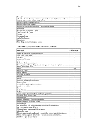 204




Nostalgia                                                                           1
o barulho de uma discarga seria mais agradável, mas me faz lembrar um bar           1
que tem perto de casa que me enche o saco
passeando pela cidade de salvador                                                   1
pessoas bebendo em um bar                                                           1
pessoas em um bar dançando com a mala do carro aberta                               1
Piriguetes                                                                          1
Porta de bar no domingo a noite                                                     1
Sao Francisco do Conde                                                              2
Seresta                                                                             1
Seresta de brega                                                                    1
surburbios baianos                                                                  1
tres amigos                                                                         1
Uma dança com um balançado gostoso                                                  1

Tabela D 2 -Evocações suscitadas pelo arrocha em Recife

Evocações                                                                     Frequências
a casa de seu Begue, em Caruaru, ótimo                                              1
Algo chato e sem graça                                                              1
Arrocha                                                                             5
arroxa em Viçencia                                                                  1
Axé                                                                                 1
bailinhos de festas no interior                                                     1
Bares populares, brega, dançarinas com roupas e coreografias apelativas             1
Brega - tocado em recife                                                            1
Brega                                                                              14
Brega ou Arroxa                                                                     1
Brega, boemia.                                                                      1
bregeiros arretados                                                                 1
Cabaré                                                                              2
Corno                                                                               1
Crianças, palhaços, festas infantis                                                 1
Dança colada                                                                        1
escutando brega com painho no carro                                                 1
essa é a pior música                                                                1
Festa                                                                               1
festa de bairro                                                                     1
Gafieira.                                                                           1
gostei por que ? da muito bem pra dançar agarradinho                                1
isso e um brega muito FEIO                                                          1
lembra brega                                                                        1
Lembra um pouco o MPB mais moderno                                                  1
lembro da minha juventude, alegre.                                                  1
luau na praia                                                                       1
me faz lembrar festa algo para dançar, animação, levanta o astral                   1
me lembra de um show de brega                                                       1
Músicas bregas que meus vizinhos escutam                                            1
não lembra nada                                                                     1
Não sei se estou equivocada, mais o som me faz lembrar algo do tipo arroxa.         1
Minha prima chegando de Salvador e nos ensinando a dançar arroxa.
nem tudo o que se ouve presta                                                       1
 