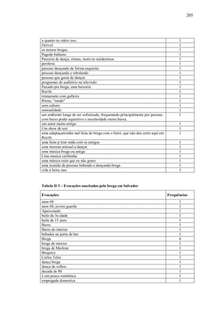 205




o quanto eu odeio isso                                                               1
Orrivel                                                                              1
os nossos bregas                                                                     1
Pagode bahiano                                                                       1
Parceria de dança, ritmos, motivos nordestinos                                       1
periferia                                                                            1
pessoas dançando de forma esquisita                                                  1
pessoas dançando e rebolando                                                         1
pessoas que gosta de dançar                                                          1
programas de auditório na televisão                                                  1
Puxado pra brega, uma baixaria                                                       1
Recife                                                                               1
restaurante com gafieira                                                             1
Ritmo, "moda"                                                                        1
sem cultura                                                                          1
sensualidade                                                                         1
um ambiente longe de ser sofisticado, frequentado principalmente por pessoas         1
com baixo poder aquisitivo e escolaridade muito baixa.
um amor muito antigo                                                                 1
Um show de axé                                                                       1
uma adaptaçaõzinha mal feita do brega com o forró, que não deu certo aqui em         1
Recife
uma festa p tirar onda com os amigos                                                 1
uma morena sensual a dançar                                                          1
uma música brega ou antiga                                                           1
Uma musica caribenha                                                                 1
uma música ruim que eu não gosto                                                     1
uma reunião de pessoas bebendo e dançando brega                                      1
vida à beira mar                                                                     1



Tabela D 3 – Evocações suscitadas pelo brega em Salvador

Evocações                                                                      Frequências
anos 60                                                                              1
anos 60, jovem guarda                                                                1
Apaixonado                                                                           1
baile da 3a idade                                                                    1
baile de 15 anos                                                                     1
Bares                                                                                1
Bares do interior                                                                    1
bebados na porta de bar                                                              1
Brega                                                                                6
brega de interior                                                                    1
brega de Marlene                                                                     1
Breguice                                                                             1
Carlos Teles                                                                         1
dança brega                                                                          1
dança de velhos                                                                      1
decada de 80                                                                         1
é um pouco romântica                                                                 1
empregada domestica                                                                  1
 