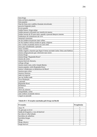 206




festa brega                                                                          1
festa em bares populares                                                             1
festa popular                                                                        1
final de festa com o público bastante alcoolizado                                    1
graxeira limpando janela                                                             1
jovem guarda                                                                         1
lembra boteco, brega antigo                                                          1
lembra pessaos criticando esse mestilo de musica                                     1
lembra seresta de 20 anos atrás, quando o pessoal dançava mesmo                      1
lembranças do romantismo da vovó                                                     1
mamonas assassinas                                                                   1
me faz lembrar de pessoas mais velhas                                                1
me faz lembrar musica tocada na igreja, religiosa                                    1
meu vizinho escutando musica no carro dele                                           1
meus pais relembrando o passado                                                      1
meus vizinhos                                                                        1
minha viagem a Juazeiro que fiquei 8 horas ouvindo Carlos Teles com Fabrício         1
musica antiga pessoas que valorizam suas raizes                                      1
musica brega                                                                         3
musica brega "Reginaldo Rossi"                                                       1
musica de corno                                                                      1
musica horrivel, baixaria,                                                           1
esfrega esfrega                                                                      1
musica muito ruim, estilo Amado Batista                                              1
musica popular, estilo Reginaldo Rossi                                               1
música voltada para as domésticas do Brasil                                          1
musicas para corno                                                                   1
musicas clássicas                                                                    1
nada em especial                                                                     1
nao me lembra nada                                                                   1
Nova Redenção                                                                        1
o passado                                                                            1
Reginaldo Rossi                                                                      1
Romântica                                                                            1
Seresta                                                                              1
show de calouros                                                                     1
tranquilidade, calma                                                                 1
uma senhora escutando música                                                         1
viagem ao passado                                                                    1

Tabela D 4 - Evocações suscitadas pelo brega em Recife

Evocações                                                                      Frequências
Anos 70                                                                              1
As gaia que eu levei                                                                 1
bando de bregueiro, e isso eh horrível                                               1
bar cheio d velho bebado                                                             1
barzinhos de subúrbios                                                               1
barzinhos bregas                                                                     1
Brega                                                                               12
Brega clássico                                                                       1
brega horrível                                                                       1
 