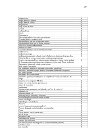 207




brega roxedo                                                                  1
brega, beberrões, idosos                                                      1
Brega, botecos, cerveja                                                       1
Breguíssimo                                                                   1
briga no fim da festa                                                         1
Cabaré                                                                        3
cachaça, brega                                                                1
Casais                                                                        1
Churrascaria                                                                  1
Dançar agarradinho com quem a gente gosta                                     1
Diversão das épocas dos anos 60                                               1
festas de brega que não me agradam muito                                      1
festas romãnticas em que se dança juntinho                                    1
festival de inverno de Garanhuns                                              1
Kapare de Lurdee                                                              1
Labaredas (banda) o fim de um relacionamento                                  1
lembra aroxa                                                                  1
lembra tecnobrega                                                             1
lembranças do passado, reflexão para trabalhar com dinâmicas de grupo. Esse   1
rítimo facilita as pessoas entrarem em contato consigo mesmas.
Lembro-me que quando era mais nova meu pai escutava muito. Me faz lembrar     1
de festas de amigos, que os mesmos colocavam p/ tirar onda. Tb me lembro de
Dayanne do brega, pois estudo com a mesma.
Mais brega. Coisa antiga.                                                     1
me lembra um bom brega dançando agarradinho isso é bom                        1
me lembra barzinho de pegar bebado, aqueles barzinhos bem rabugentos          1
Me lembra gafiera                                                             1
me lembra musica de cabaré                                                    1
me lembra quando eu vendia pizza no Engenho da Várzea, era uma casa de        1
brega
meu mas novo amigo,em Mythera                                                 1
minha avó com as musicas que ela gosta                                        1
Morro da Conceição                                                            1
muinta gaia                                                                   1
Música antiga, pessoas em bar bebendo com "dor de cotovelo"                   1
música brega                                                                  3
música dos anos "60"                                                          1
musica p dançar em dupla p tirar onda                                         1
Músicas bregas que meus vizinhos escutam                                      1
o mais alto brega                                                             1
odeio brega e seus teclados                                                   1
Periferia                                                                     1
pessoas bregas,ambiente desagradável                                          1
Pessoas dançando muito bebadas e bem juntinhas                                1
Pobre                                                                         1
Quero nem ovi esse brega de novo                                              1
Recife Brega                                                                  1
Reginaldo Rossi                                                               2
restauante com gafieira                                                       1
serestas nos barezinhos                                                       1
um ambiente muito mal frequentado (às vezes também por mim)                   1
um Bar na praia                                                               1
Um barzinho                                                                   1
 