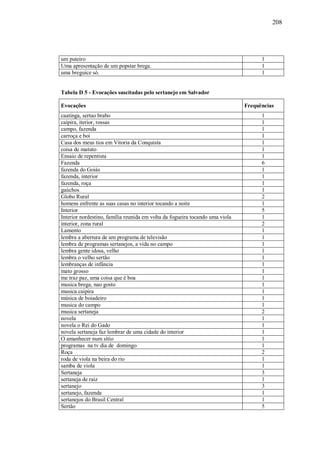 208




um puteiro                                                                          1
Uma apresentação de um popstar brega.                                               1
uma breguice só.                                                                    1


Tabela D 5 - Evocações suscitadas pelo sertanejo em Salvador

Evocações                                                                     Frequências
caatinga, sertao brabo                                                              1
caipira, iterior, rossas                                                            1
campo, fazenda                                                                      1
carroça e boi                                                                       1
Casa dos meus tios em Vitoria da Conquista                                          1
coisa de matuto                                                                     1
Ensaio de repentista                                                                1
Fazenda                                                                             6
fazenda do Goiás                                                                    1
fazenda, interior                                                                   1
fazenda, roça                                                                       1
gaúchos                                                                             1
Globo Rural                                                                         2
homens enfrente as suas casas no interior tocando a noite                           1
Interior                                                                            5
Interior nordestino, família reunida em volta da fogueira tocando uma viola         1
interior, zona rural                                                                2
Lamento                                                                             1
lembra a abertura de um programa de televisão                                       1
lembra de programas sertanejos, a vida no campo                                     1
lembra gente idosa, velho                                                           1
lembra o velho sertão                                                               1
lembranças de infância                                                              1
mato grosso                                                                         1
me traz paz, uma coisa que é boa                                                    1
musica brega, nao gosto                                                             1
musica caipira                                                                      1
música de boiadeiro                                                                 1
musica do campo                                                                     1
musica sertaneja                                                                    2
novela                                                                              1
novela o Rei do Gado                                                                1
novela sertaneja faz lembrar de uma cidade do interior                              1
O amanhecer num sítio                                                               1
programas na tv dia de domingo                                                      1
Roça                                                                                2
roda de viola na beira do rio                                                       1
samba de viola                                                                      1
Sertaneja                                                                           3
sertaneja de raiz                                                                   1
sertanejo                                                                           3
sertanejo, fazenda                                                                  1
sertanejos do Brasil Central                                                        1
Sertão                                                                              5
 