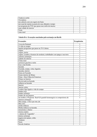 209




Toada no sertão                                                                1
Trovadores                                                                     1
um caboclo com um cigarro de fumo                                              1
um casal de matuto na porta de casa olhando o tempo                            1
um programa da TVE que passa esse estilo de musica                             1
uma cidade do interior                                                         1
Viola                                                                          1
zona rural                                                                     1

Tabela D 6– Evocações suscitadas pelo sertanejo em Recife

Evocações                                                                Frequências
A novela Pantanal                                                              1
A vida no campo.                                                               1
aqueles programas que passa na TV Cultura                                      1
caipira                                                                        1
caipira, iterior                                                               1
caipira. Lembra o homem do nordeste, trabalhador com apego a sua terra         1
cantores sertanejos                                                            1
cidades do interior                                                            1
Clima rural                                                                    1
currascos gauchos a noite                                                      1
Esse e das brenha                                                              1
fazenda                                                                        5
Fazenda, campo, viola, fogueira                                                1
fazenda, interior                                                              1
Festa em Fazenda                                                               1
Festas interior de Minas                                                       1
Filme - Dois Filhos de Francisco.                                              1
Filmes no Interior                                                             1
fim de tarde na fazenda                                                        1
infância na fazenda                                                            1
Interior                                                                       3
interior, piões                                                                1
Lembra algo ligado a vida do campo                                             1
lembra roça                                                                    1
lembra sertanejo                                                               1
lembro de um paquera                                                           1
me lembra o Programa Raul Gil quando homenageia os compositores de             1
músicas sertanejas.
Meu amigo , Chico que nau ;da                                                  1
Meu sitio                                                                      1
minha infância                                                                 1
Minha infância na fazenda.                                                     1
monotonia e chatice                                                            1
musica caipira                                                                 1
- música do "ceguinho"                                                         1
música sertaneja                                                               4
negócio de matuto, velho                                                       1
Nordeste                                                                       1
Norte                                                                          1
Novela América                                                                 1
 