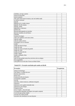 211




multidao, cerveja e poeira                                     1
musica de barzinho                                             1
musica popular                                                 1
Não gosto deste tipo de musica, nao me lembra nada             1
os morros cariocas                                             1
pagode                                                         1
pagode do rio, samba cançao                                    1
pagode, fim de semana                                          1
pagode, samba                                                  1
pagodinho e churrasco                                          1
partido alto                                                   6
pessoas participando de chorinho                               1
pessoas reunidas em um boteco                                  1
rebolado                                                       1
reuniao de amigos                                              2
roda com mulheres com saias curtas                             1
roda de samba                                                  1
roda de samba carioca                                          2
sacanagem com as meninas                                       1
samba                                                          7
samba de festa de largo                                        1
samba de roda                                                  1
samba de roda em fundo de quintal                              1
samba de viola                                                 1
samba em festa de reis                                         1
samba, alegria                                                 1
samba, animação, festa                                         1
São paulo                                                      1
uma cerveja gelada numa boa conversa com os amigos             1
Zeca pagodinho                                                 2
zona pobre de novela das 8 horas na Rede Globo                 1

Tabela D 8 – Evocações suscitadas pelo samba em Recife

Evocações                                                Frequências
almoço de domingo                                              1
Axé music, é o tchan de novo                                   1
boemia mesa de bar                                             1
bossa nova                                                     1
Carnaval do Rio de Janeiro                                     1
cavaquinho e pandêro                                           1
cerveja                                                        1
chorinho, roda de músicos, ambiente tranquilo                  1
churrasco                                                      3
churrasco com a galera tomando uma                             1
churrascos com amigos                                          1
Cidade de Deus                                                 1
Circo Voador - Arco da Lapa                                    1
Coreografias dançadas em grupos com apelo corporal.            1
é um som que anima sempre                                      1
encontro da Velha Guarda                                       1
encontros dos familiares na casa da praia                      1
 